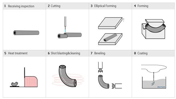 Elbow Manufacturing Hot Forming method 