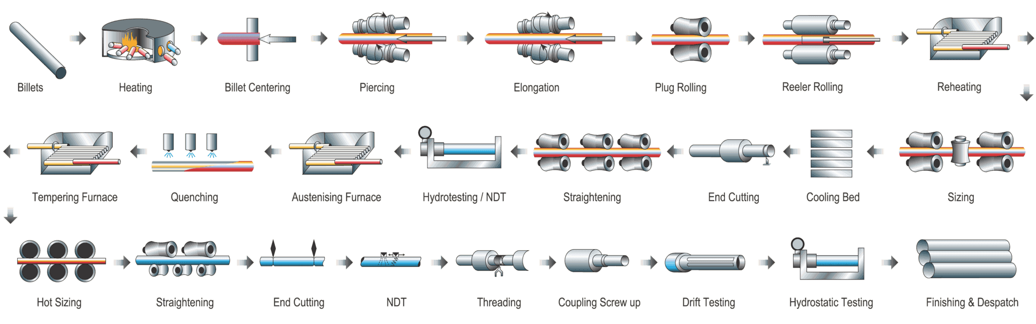 Pipe Manufacturing Process Methods For Seamless And Welded Pipe