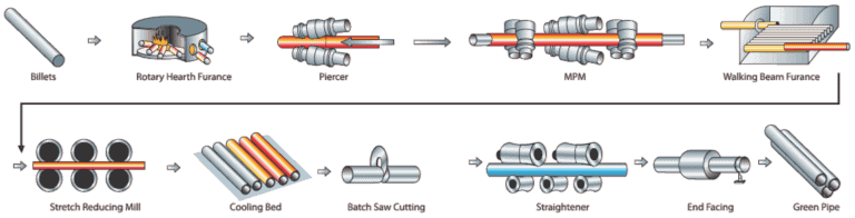 Pipe Manufacturing Process for Seamless & Welded Pipe