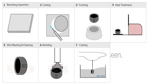 Pipe Cap Manufacturing Method : Deep Drawing