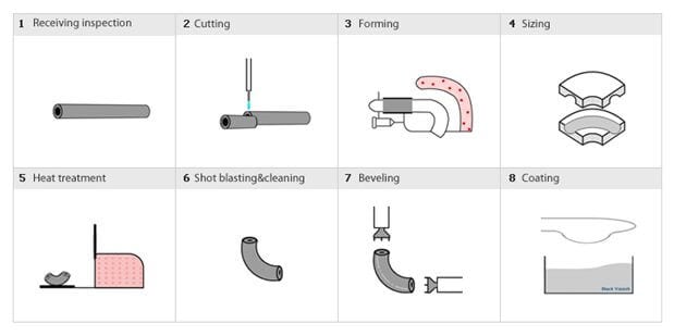 ELBOWS Mandrel method