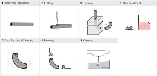 Extrusion Method for elbow manufacturing