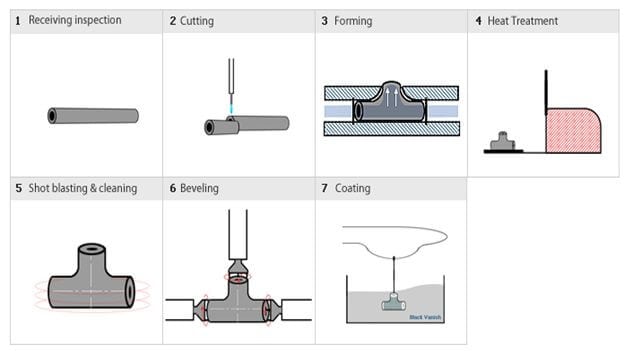 Hydraulic Bulge method for tee manufacturing