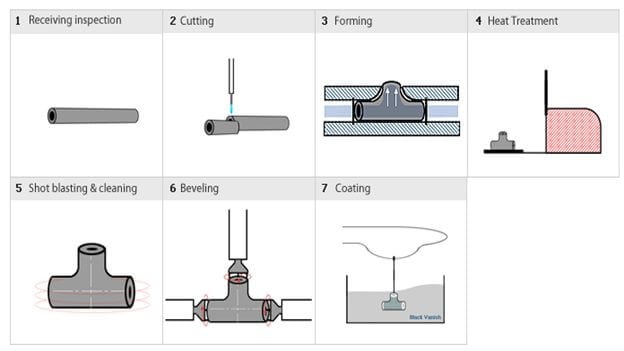 Hydraulic Bulge Method for Tee Manufacturing 