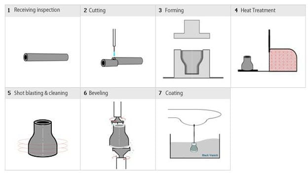 Outer Die Method for reducer manufacturing