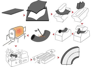 UO Method for elbow manufacturing