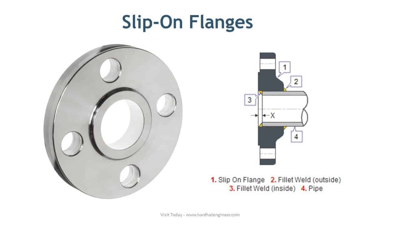 Learn Different Types of Pipe Flanges Used in Piping