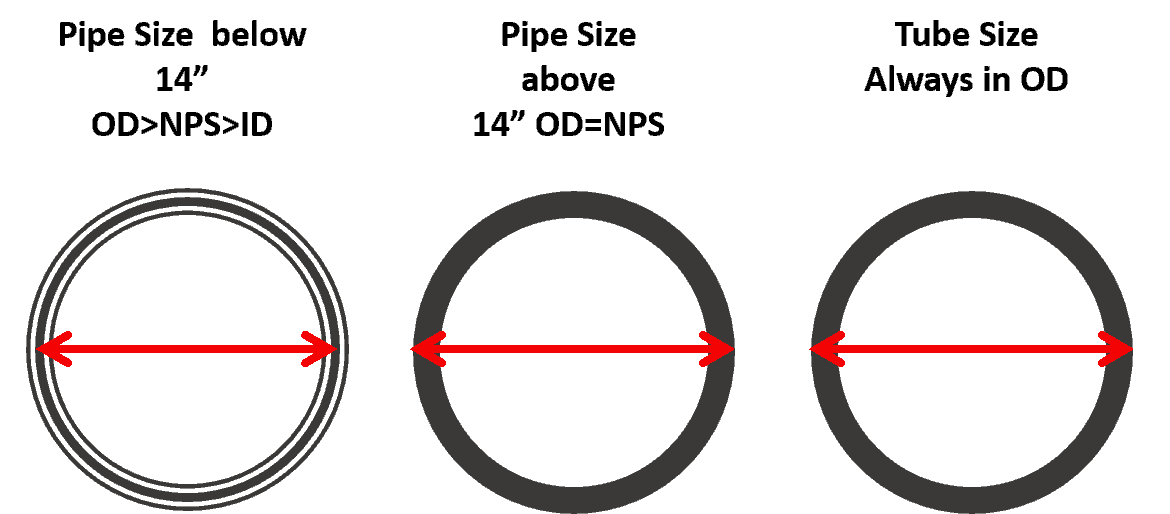 Difference in the way size mentioned for pipe and tube