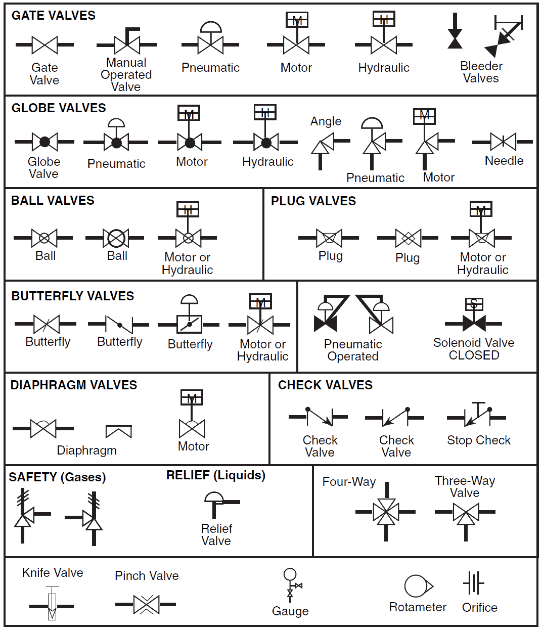 Piping Symbols | Piping and instrumentation diagram, Symbols, Piping