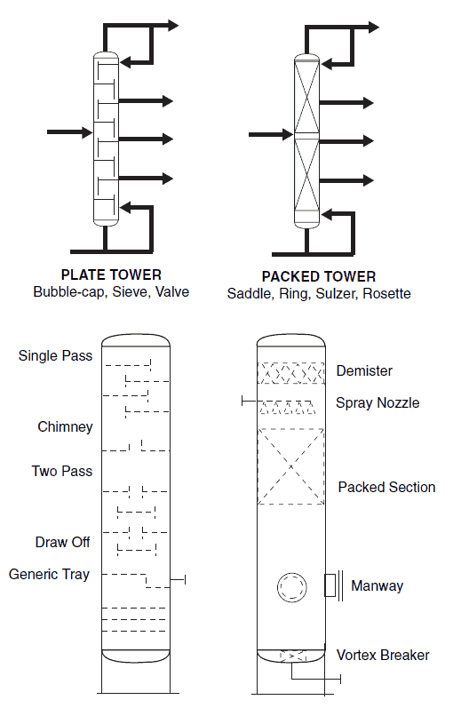 Distillation columns P&ID Symbols