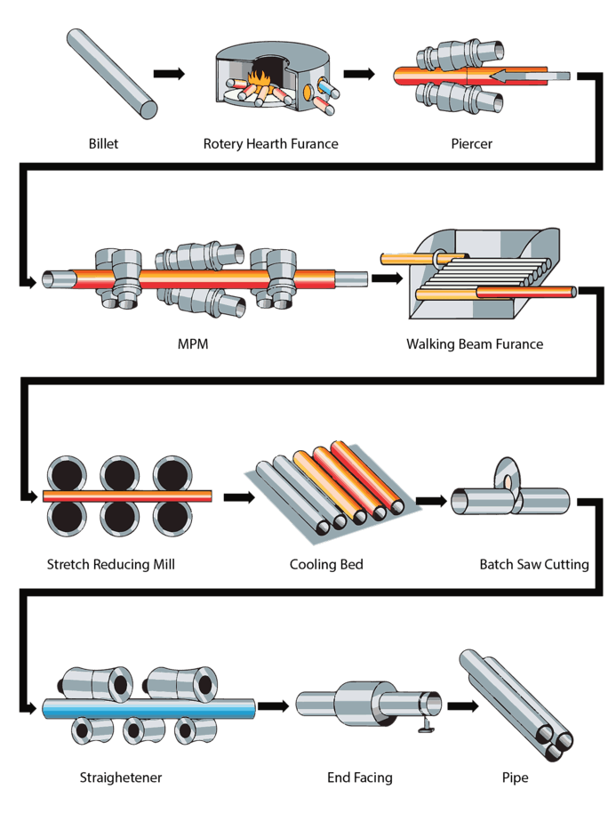 Pipe Manufacturing Process / Methods For Seamless & Welded Pipe