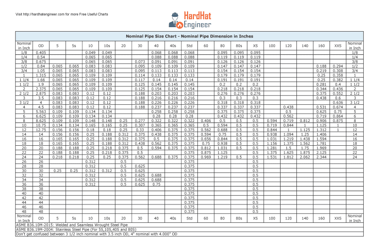 Cs Pipe Chart