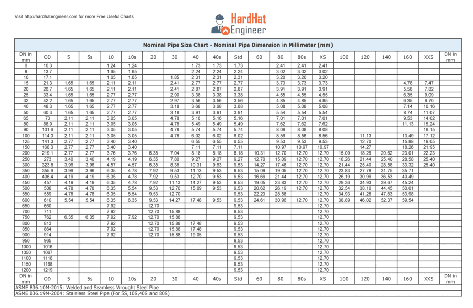 A Complete Guide to Pipe Sizes and Pipe Schedule – Free Pocket Chart