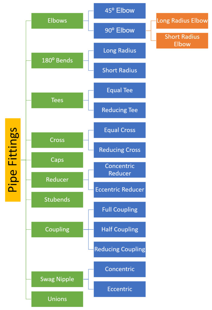 Types of Pipe Fittings in Piping