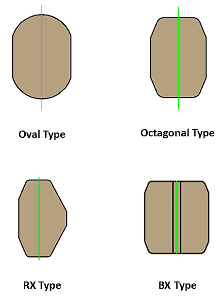 rtj gaskets Types - Oval, RX, BX, Octagonal type