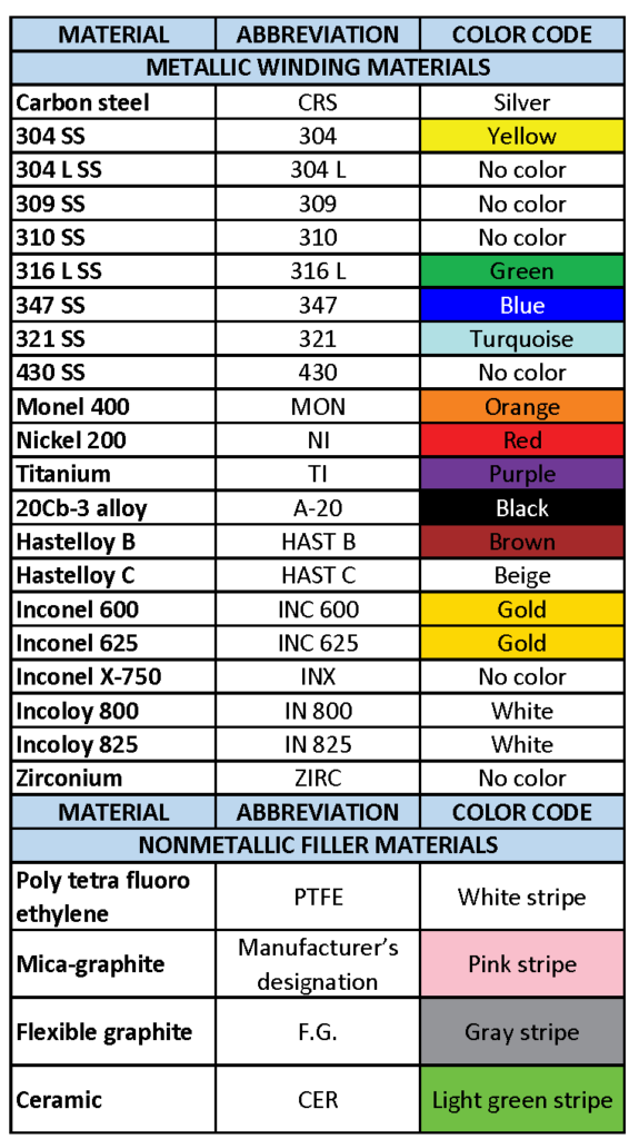 spiral wound gasket color code table