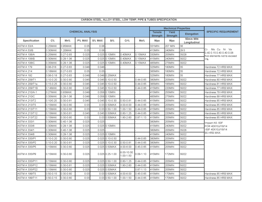 Carbon steel Pipe Material List