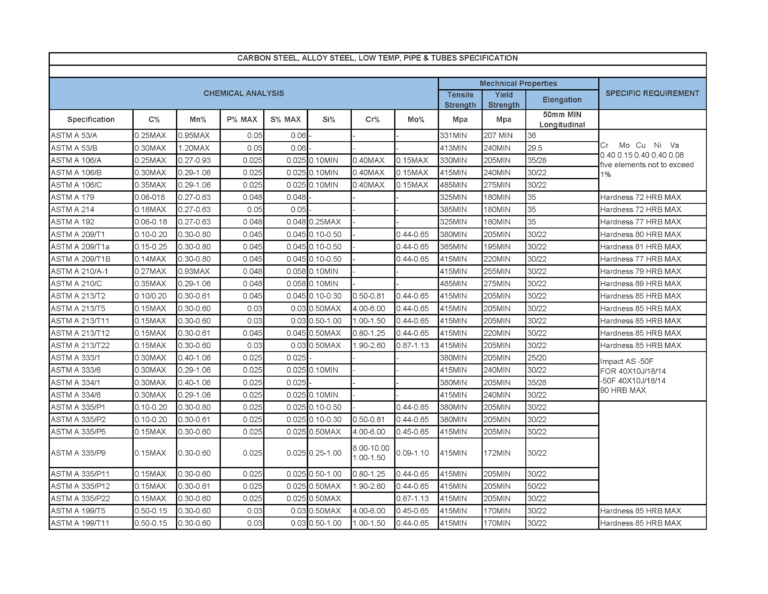 Learn about different types of Carbon Steel Piping Material