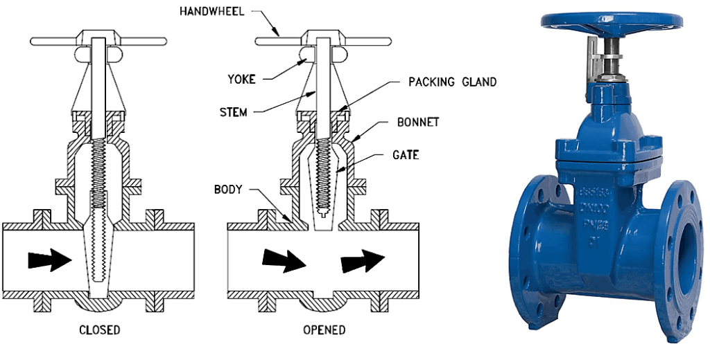 Non rising stem gate valve also known as inside screw valve