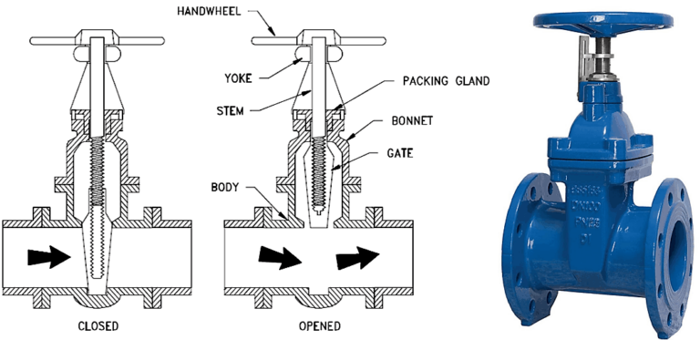 Types of Gate Valve and Parts - A Complete Guide for Engineer