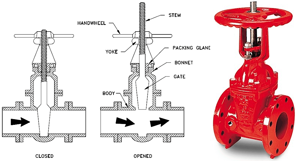 Types of Gate Valve and Parts - A Complete Guide for Engineer