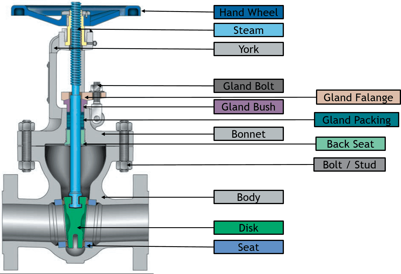 travel of the valve