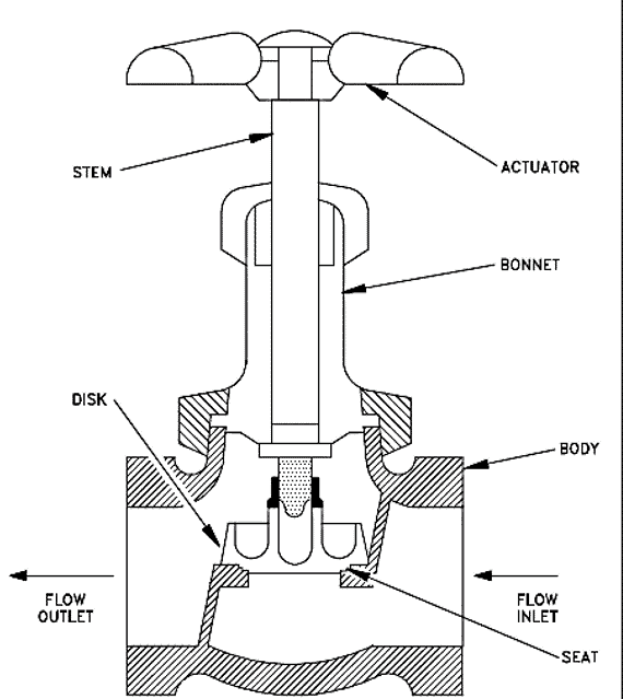 What is a Check Valve? Learn about Check Valves Types and Parts