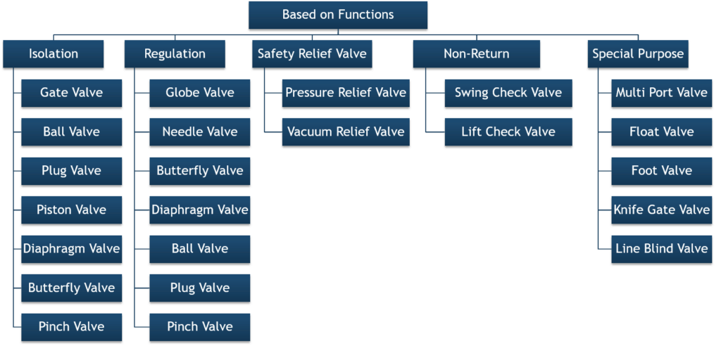 types of valves and their functions
