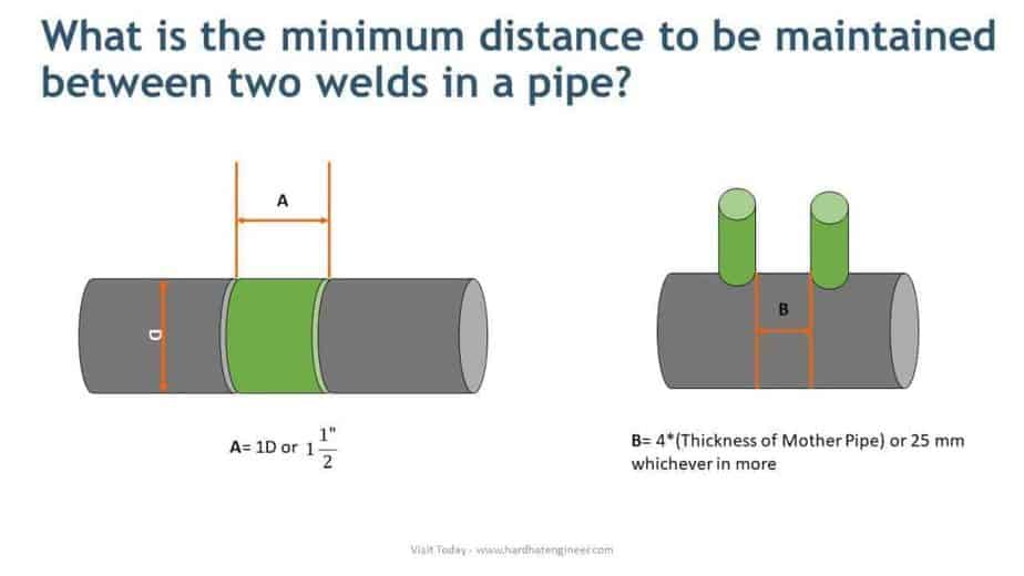 minimum distance between two weld joints