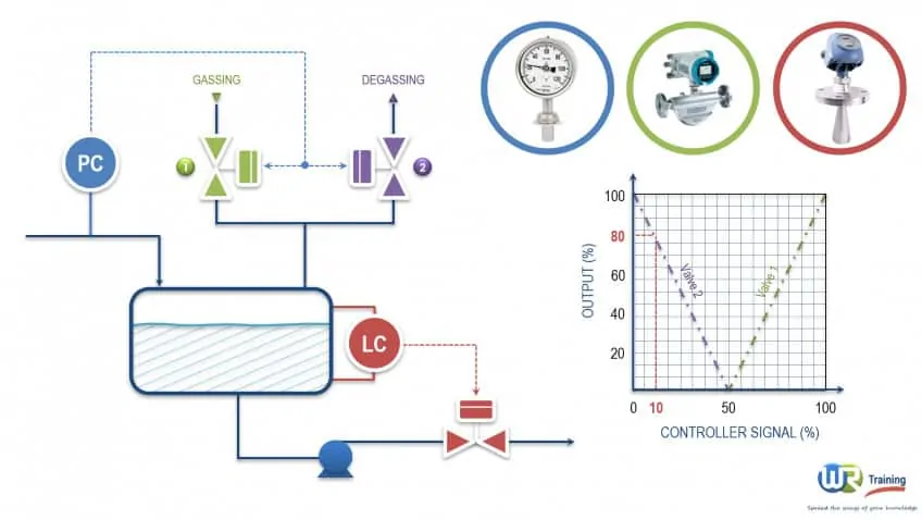 Introduction to Process Control & Instrumentation - Training Course