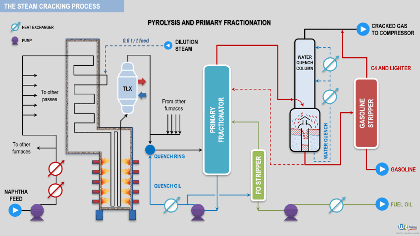 Learn about steam cracking process used in refinery