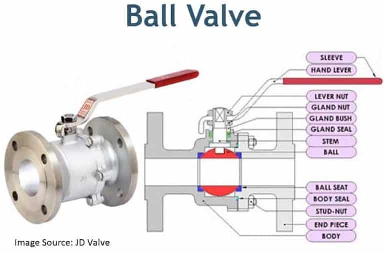 Different Types of Valves used in Piping - A Complete Guide of Pipe Valves