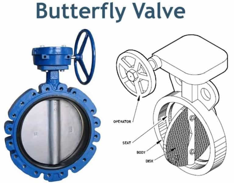 Different Types of Valves used in Piping A Complete Guide of Pipe Valves