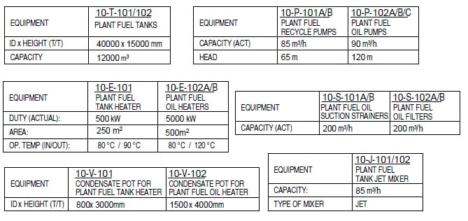 Sample Equipment list in Process diagram
