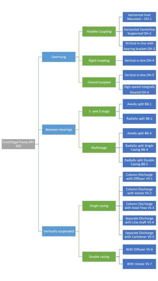 api-610-centrifugal-pump-types-oh-bb-vs