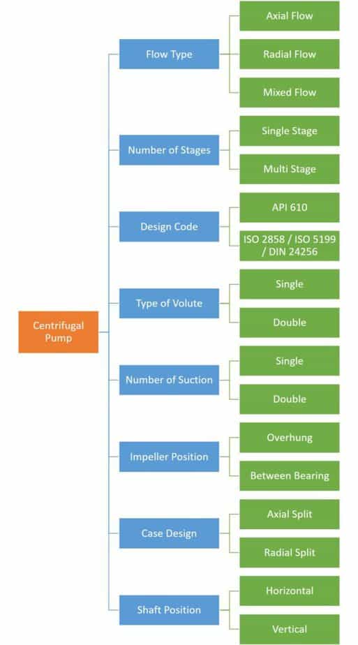 Types of Centrifugal pump based on different design