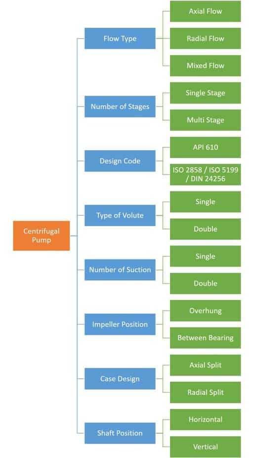 Centrifugal Pump Working and Types - A Complete Guide