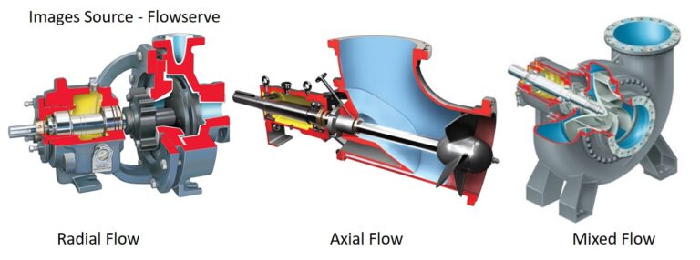 Centrifugal Pump Working and Types - A Complete Guide