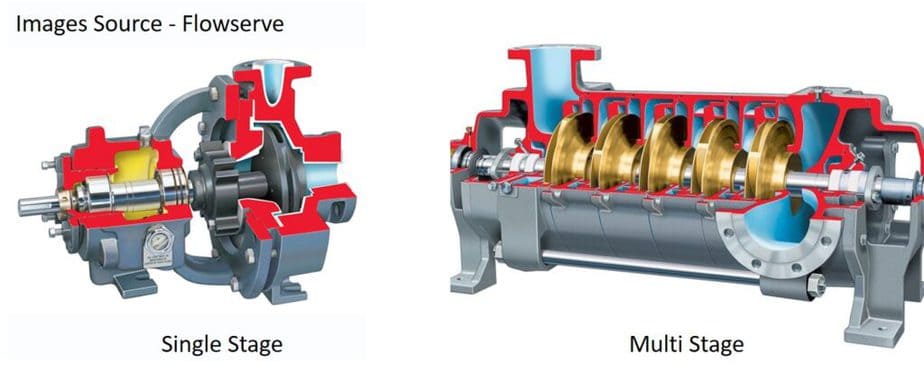Difference between single stage centrifugal pump and multistage centrifugal pump. When to use a multistage pump instead of a single stage pump? Difference between single stage centrifugal pump and multistage centrifugal pump. When to use a multistage pump instead of a single stage pump?