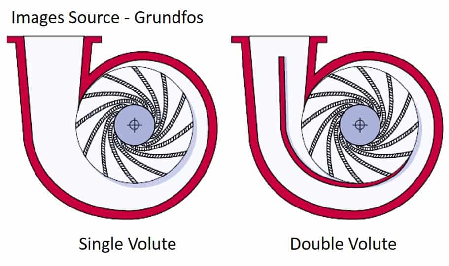 Design skillnad mellan enkel volute dubbel volute pumphölje.