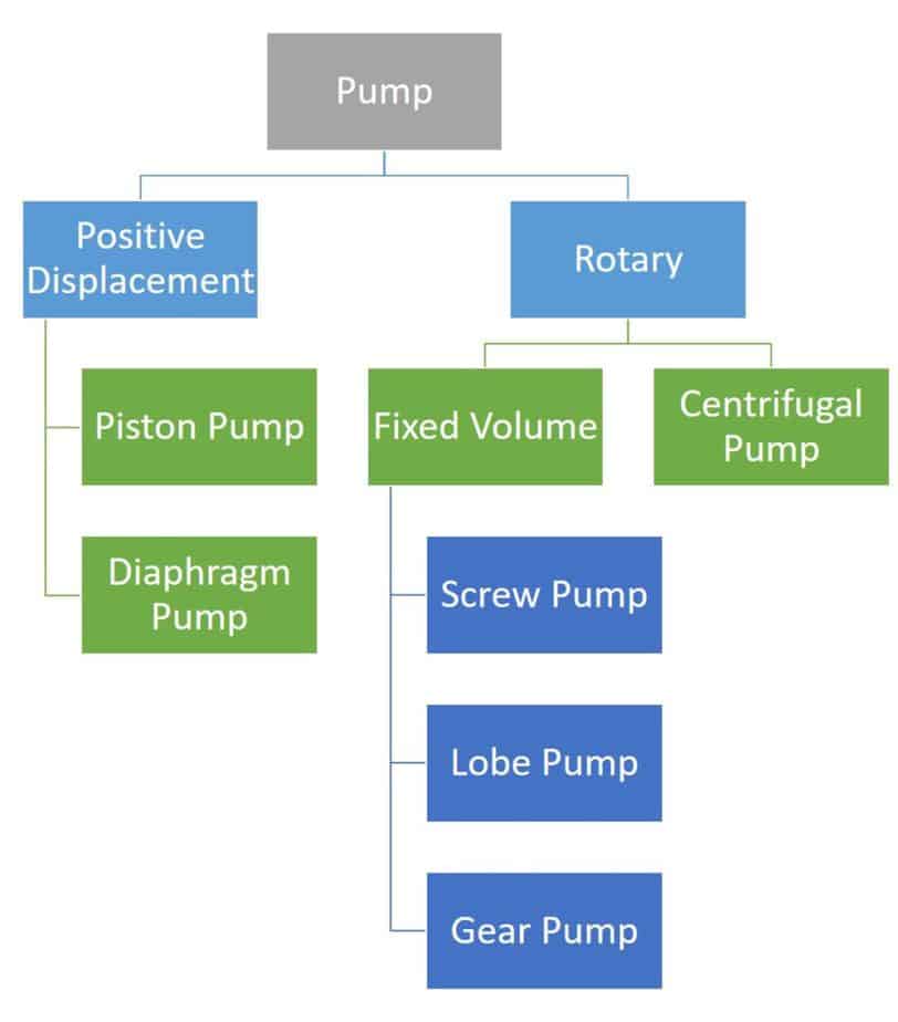 Pump classification based on working principal