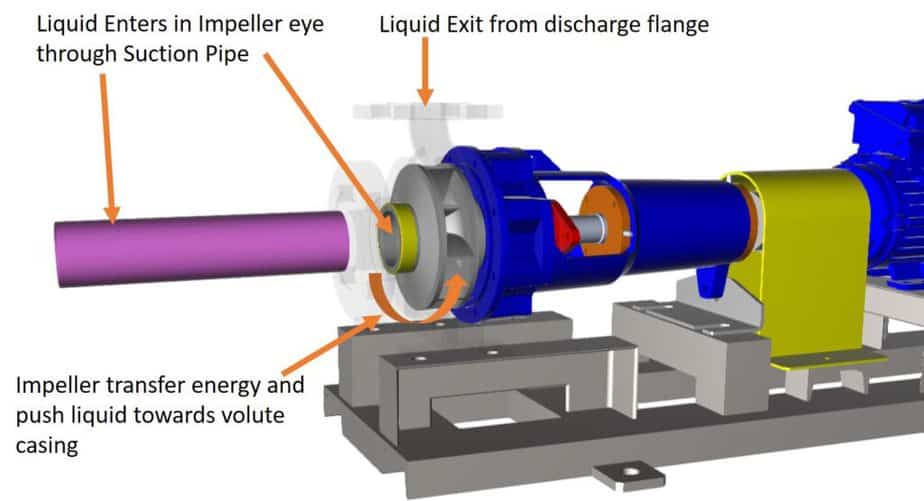 Working diagram of centrifugal pump