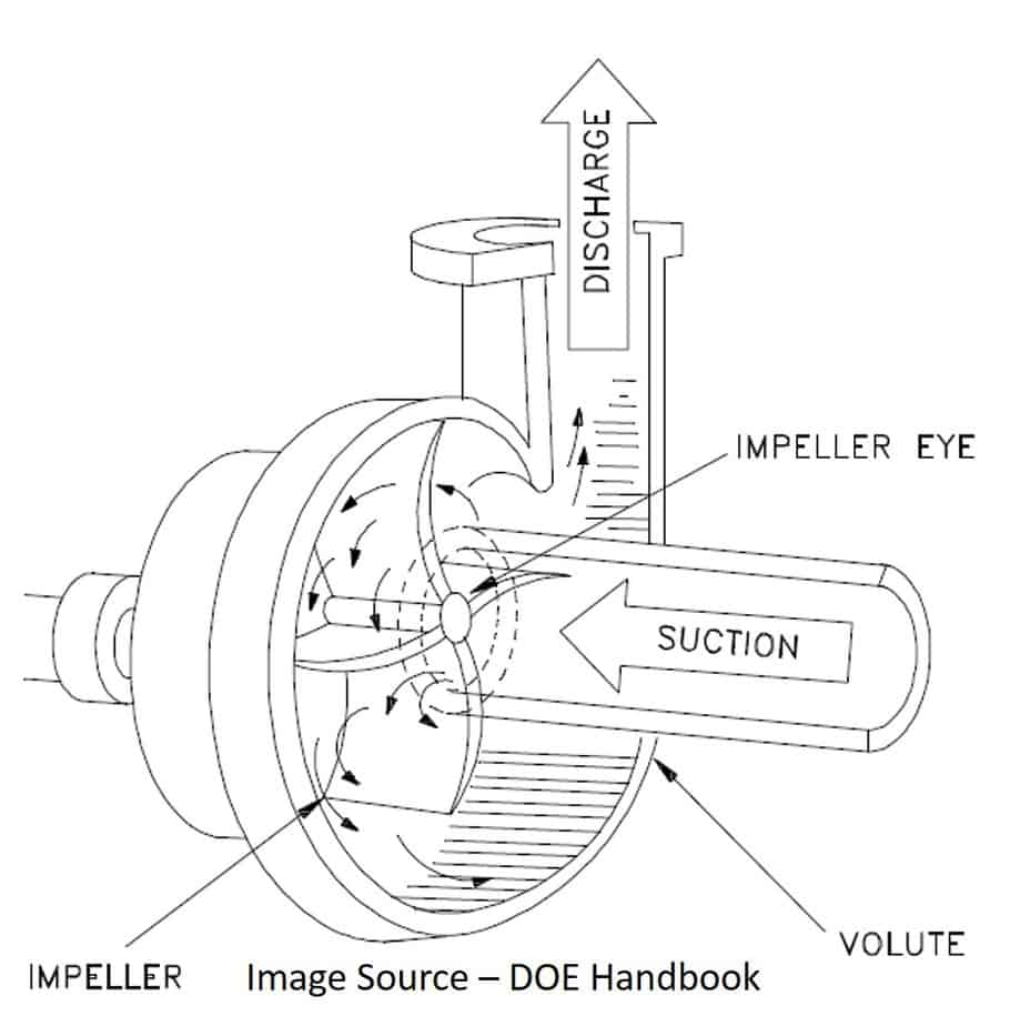 Open Impeller type pump section view