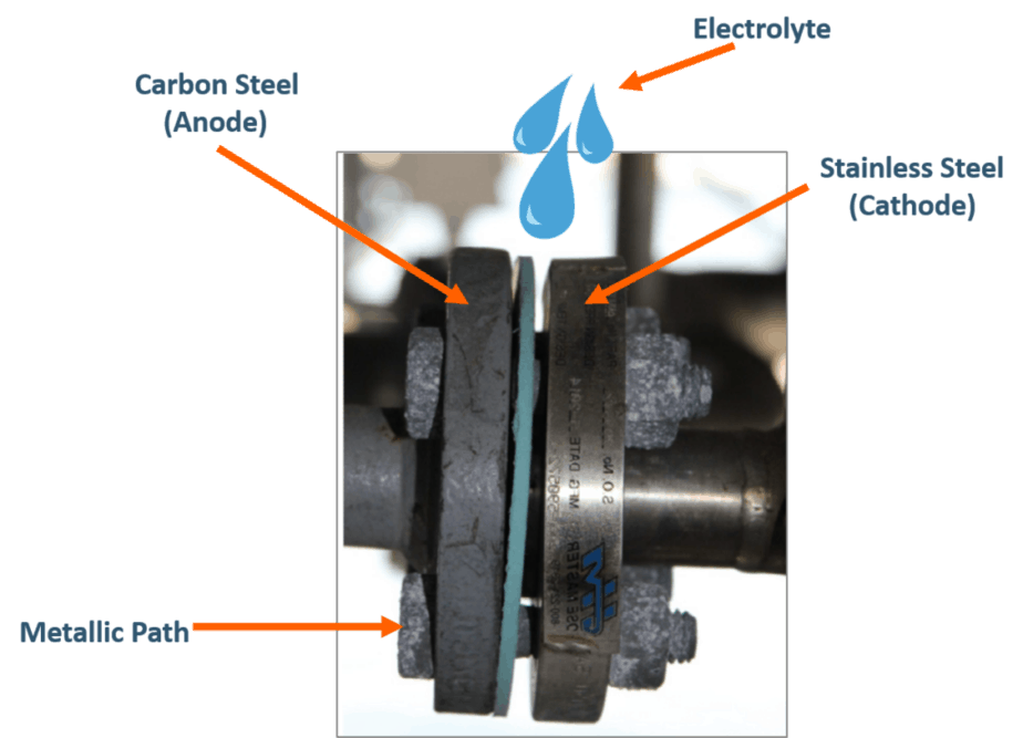 Four components of galvanic corrosion 