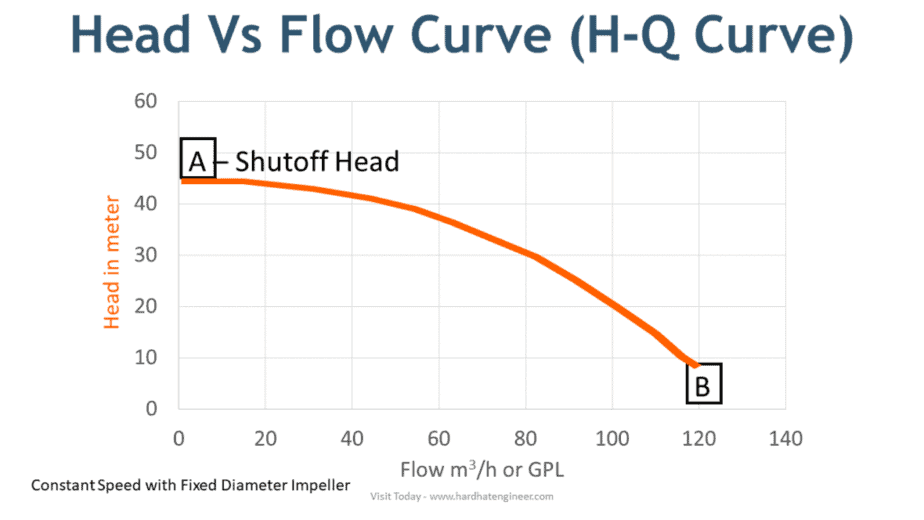 head vs flow curve for centrifugal pump