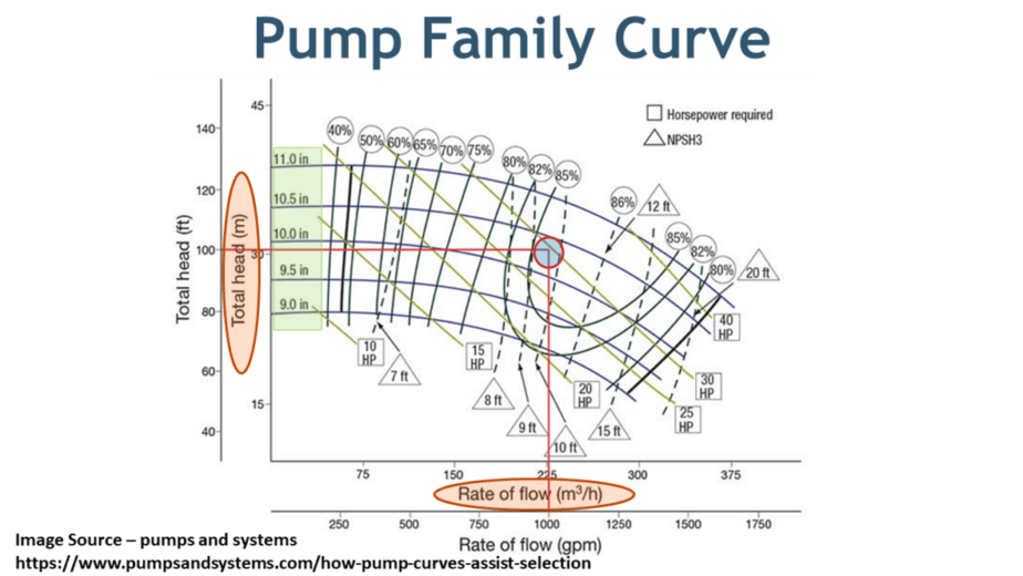 centrifugal pump selection pump for pump family