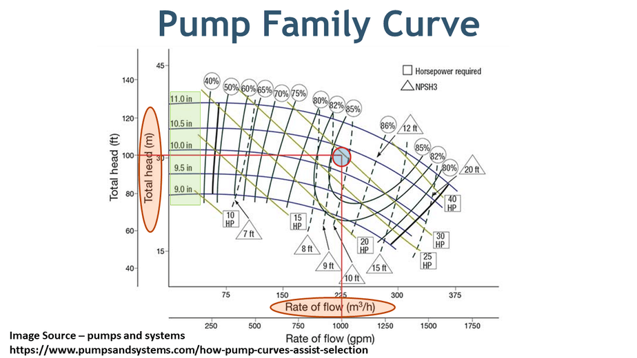 Centrifugal Pump Curves Types Of Performance Curves