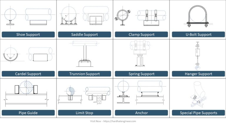 Chart of Types of Pipe Support used in pipeline