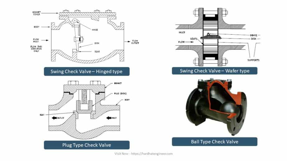 Difference between the check valve and swing check valve