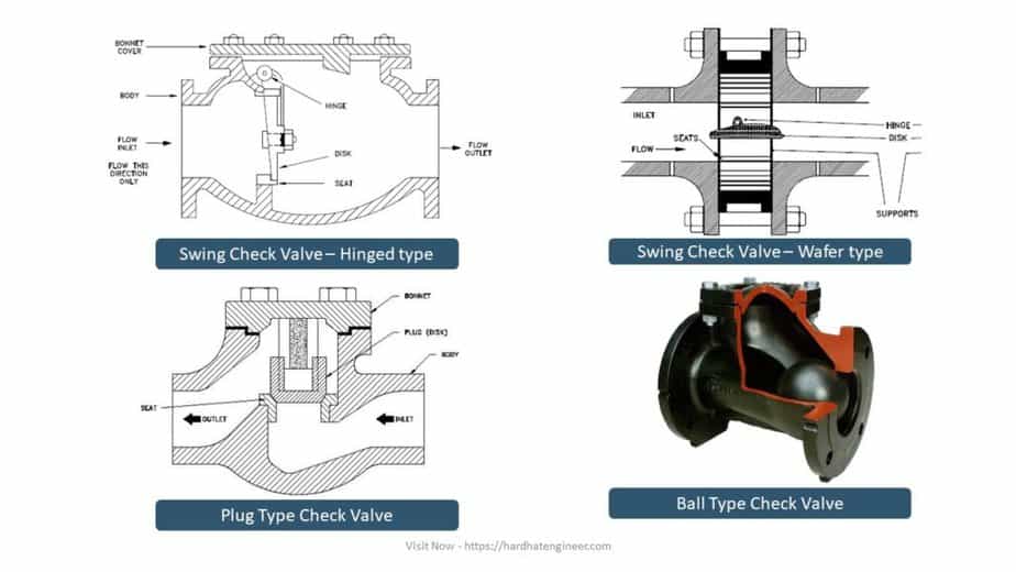 Check Valve What is it How Does It Work Types Of